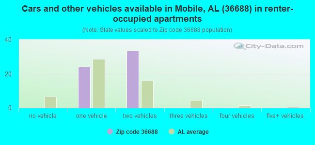 Cars and other vehicles available in Mobile, AL (36688) in renter-occupied apartments