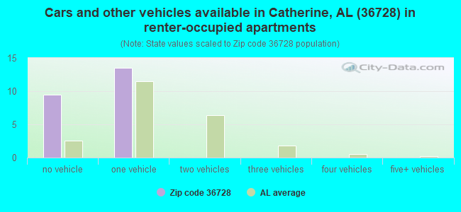 Cars and other vehicles available in Catherine, AL (36728) in renter-occupied apartments