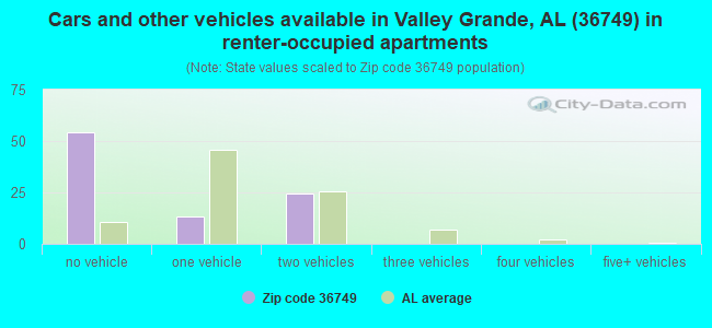 Cars and other vehicles available in Valley Grande, AL (36749) in renter-occupied apartments