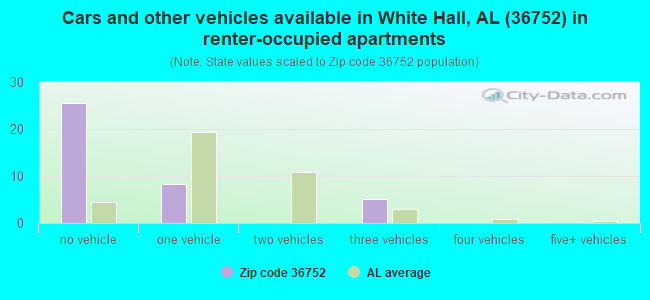 Cars and other vehicles available in White Hall, AL (36752) in renter-occupied apartments