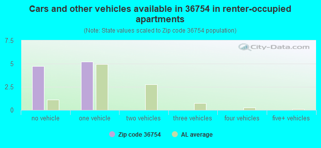 Cars and other vehicles available in 36754 in renter-occupied apartments