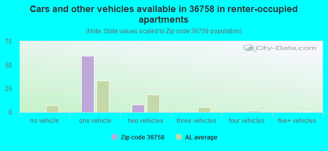 Cars and other vehicles available in 36758 in renter-occupied apartments