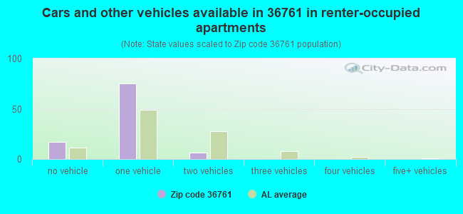 Cars and other vehicles available in 36761 in renter-occupied apartments