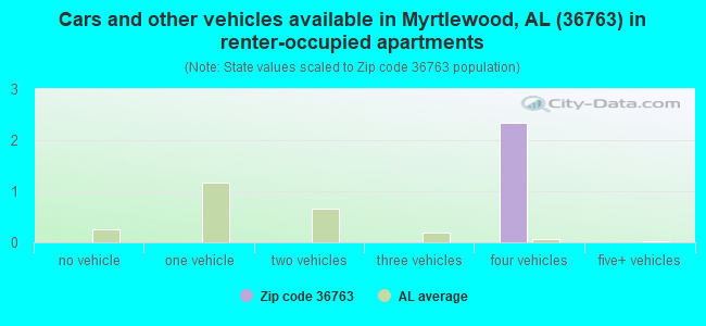 Cars and other vehicles available in Myrtlewood, AL (36763) in renter-occupied apartments