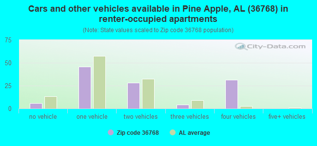 Cars and other vehicles available in Pine Apple, AL (36768) in renter-occupied apartments