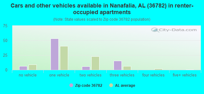 Cars and other vehicles available in Nanafalia, AL (36782) in renter-occupied apartments