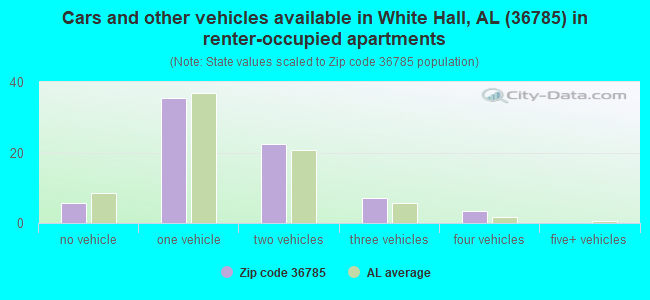 Cars and other vehicles available in White Hall, AL (36785) in renter-occupied apartments