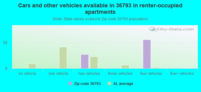 Cars and other vehicles available in 36793 in renter-occupied apartments