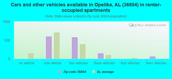 Cars and other vehicles available in Opelika, AL (36804) in renter-occupied apartments
