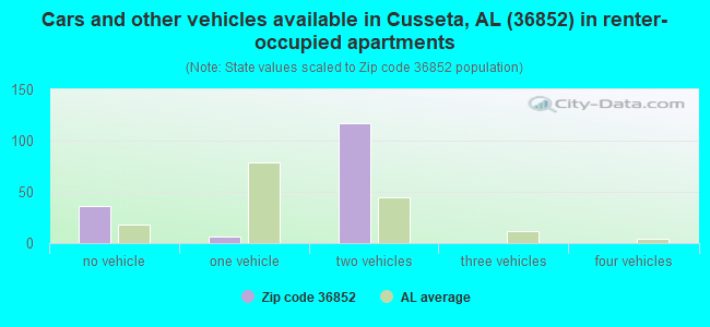 Cars and other vehicles available in Cusseta, AL (36852) in renter-occupied apartments