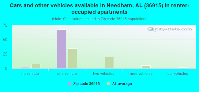 Cars and other vehicles available in Needham, AL (36915) in renter-occupied apartments