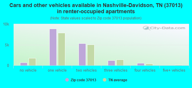 Cars and other vehicles available in Nashville-Davidson, TN (37013) in renter-occupied apartments