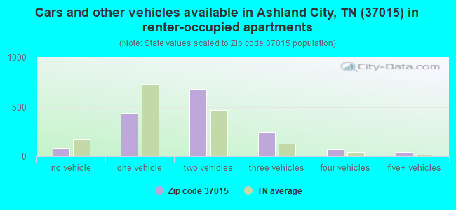 Cars and other vehicles available in Ashland City, TN (37015) in renter-occupied apartments