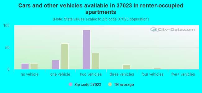 Cars and other vehicles available in 37023 in renter-occupied apartments