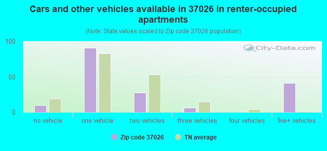 Cars and other vehicles available in 37026 in renter-occupied apartments