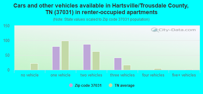 Cars and other vehicles available in Hartsville/Trousdale County, TN (37031) in renter-occupied apartments