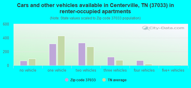 Cars and other vehicles available in Centerville, TN (37033) in renter-occupied apartments