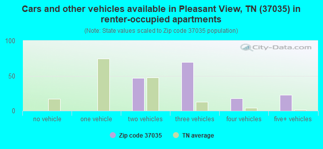 Cars and other vehicles available in Pleasant View, TN (37035) in renter-occupied apartments
