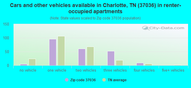 Cars and other vehicles available in Charlotte, TN (37036) in renter-occupied apartments