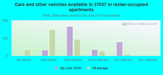 Cars and other vehicles available in 37037 in renter-occupied apartments