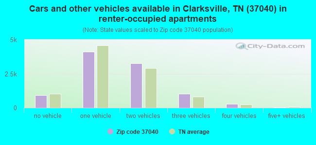 Cars and other vehicles available in Clarksville, TN (37040) in renter-occupied apartments