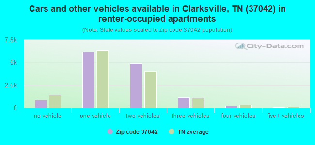 Cars and other vehicles available in Clarksville, TN (37042) in renter-occupied apartments