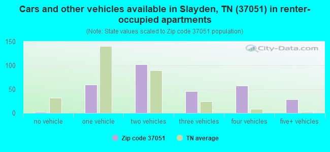 Cars and other vehicles available in Slayden, TN (37051) in renter-occupied apartments