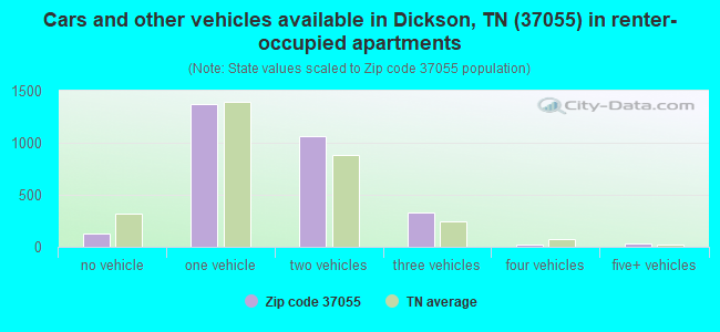 37055 Zip Code Dickson Tennessee Profile homes apartments