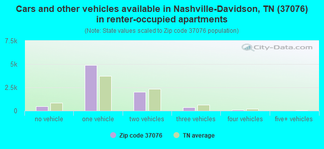 Cars and other vehicles available in Nashville-Davidson, TN (37076) in renter-occupied apartments