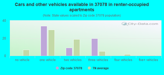 Cars and other vehicles available in 37078 in renter-occupied apartments