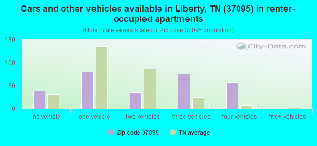 Cars and other vehicles available in Liberty, TN (37095) in renter-occupied apartments