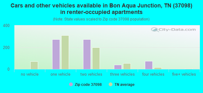 Cars and other vehicles available in Bon Aqua Junction, TN (37098) in renter-occupied apartments