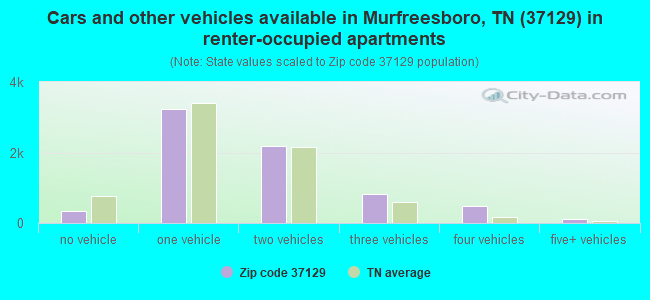 Cars and other vehicles available in Murfreesboro, TN (37129) in renter-occupied apartments