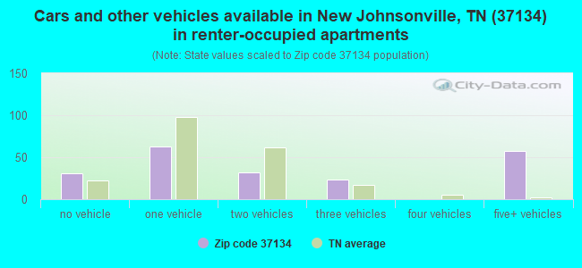 Cars and other vehicles available in New Johnsonville, TN (37134) in renter-occupied apartments