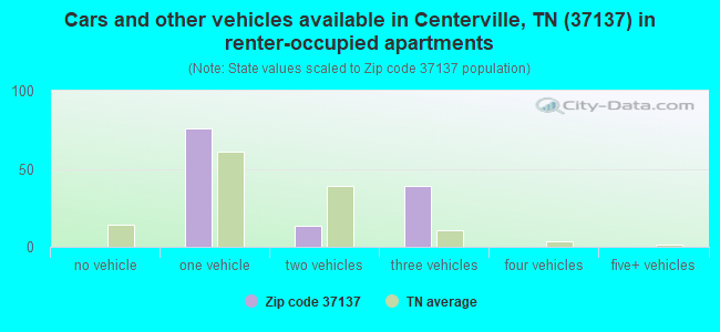 Cars and other vehicles available in Centerville, TN (37137) in renter-occupied apartments