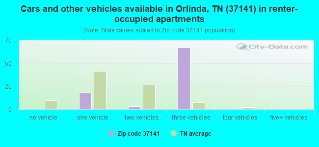 Cars and other vehicles available in Orlinda, TN (37141) in renter-occupied apartments