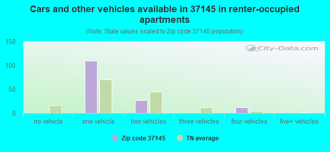 Cars and other vehicles available in 37145 in renter-occupied apartments