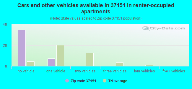 Cars and other vehicles available in 37151 in renter-occupied apartments