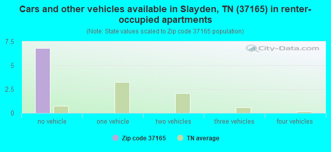 Cars and other vehicles available in Slayden, TN (37165) in renter-occupied apartments