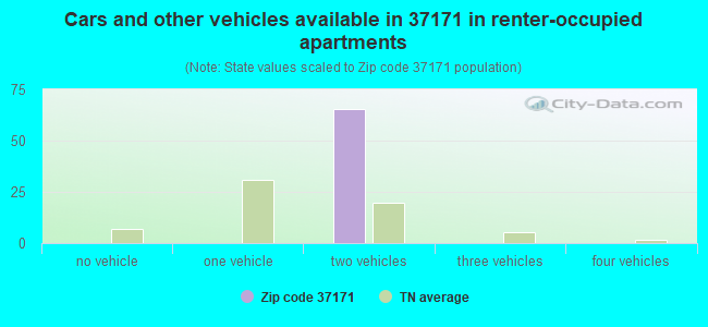Cars and other vehicles available in 37171 in renter-occupied apartments