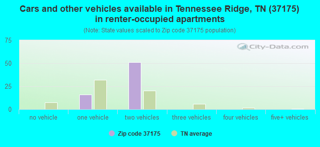 Cars and other vehicles available in Tennessee Ridge, TN (37175) in renter-occupied apartments