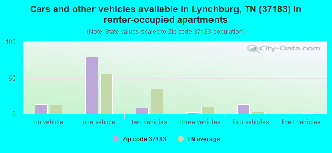 Cars and other vehicles available in Lynchburg, TN (37183) in renter-occupied apartments