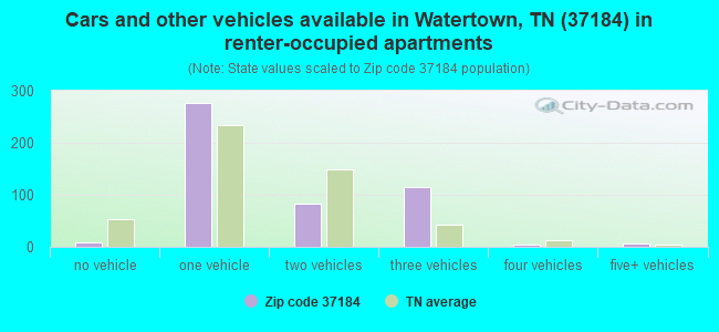 Cars and other vehicles available in Watertown, TN (37184) in renter-occupied apartments