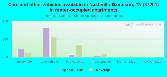 Cars and other vehicles available in Nashville-Davidson, TN (37201) in renter-occupied apartments