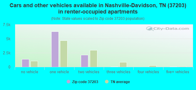 Cars and other vehicles available in Nashville-Davidson, TN (37203) in renter-occupied apartments