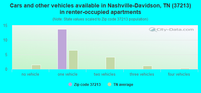 Cars and other vehicles available in Nashville-Davidson, TN (37213) in renter-occupied apartments