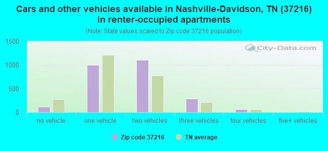 Cars and other vehicles available in Nashville-Davidson, TN (37216) in renter-occupied apartments