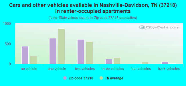 Cars and other vehicles available in Nashville-Davidson, TN (37218) in renter-occupied apartments