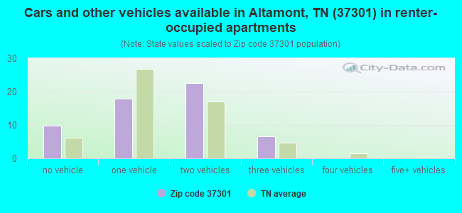 Cars and other vehicles available in Altamont, TN (37301) in renter-occupied apartments