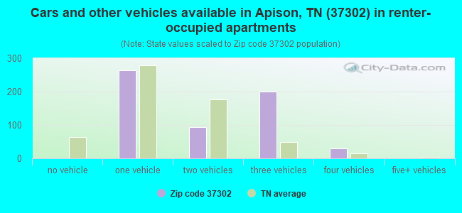 Cars and other vehicles available in Apison, TN (37302) in renter-occupied apartments
